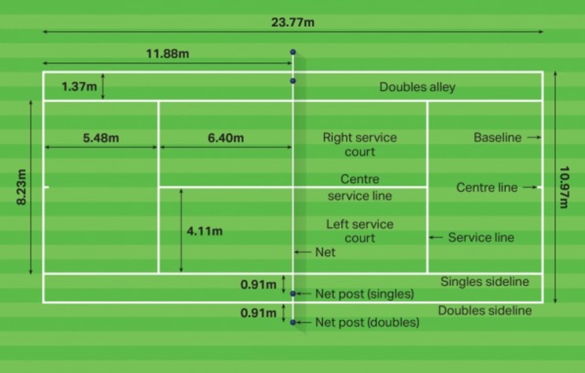 Kích thước của các đường kẻ trên sân cũng rất quan trọng khi thiết kế sân Tennis (Nguồn: Internet)