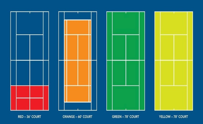Kích thước sân Tennis mini linh động tùy thuộc vào độ tuổi của bé (Nguồn: Internet)