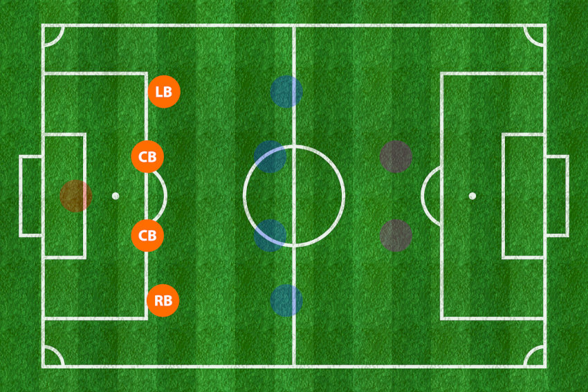 Vị trí của trung vệ lệch phát triển những đường bóng lệch biên trên sân bóng