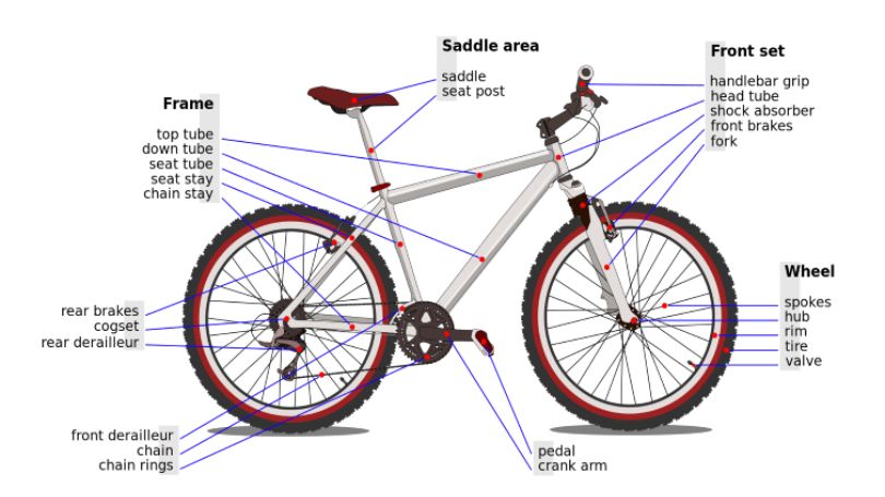 Tìm hiểu các bộ phận chính cấu tạo nên một chiếc xe đạp