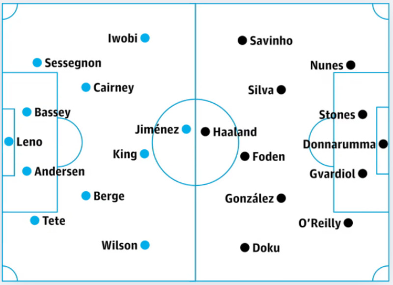 Đội hình Fulham gặp Manchester City tại trận 02:30 ngày 03/12/2025