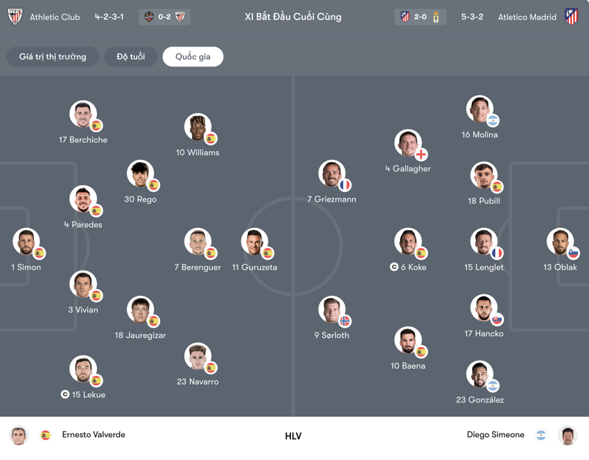Đội hình Athletic Club vs Atlético de Madrid trận 03:00 ngày 07/12