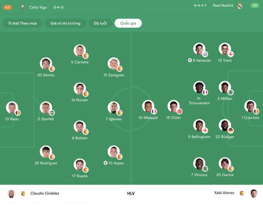 Đội hình Real Madrid vs Celta de Vigo trận 03:00 ngày 08/12