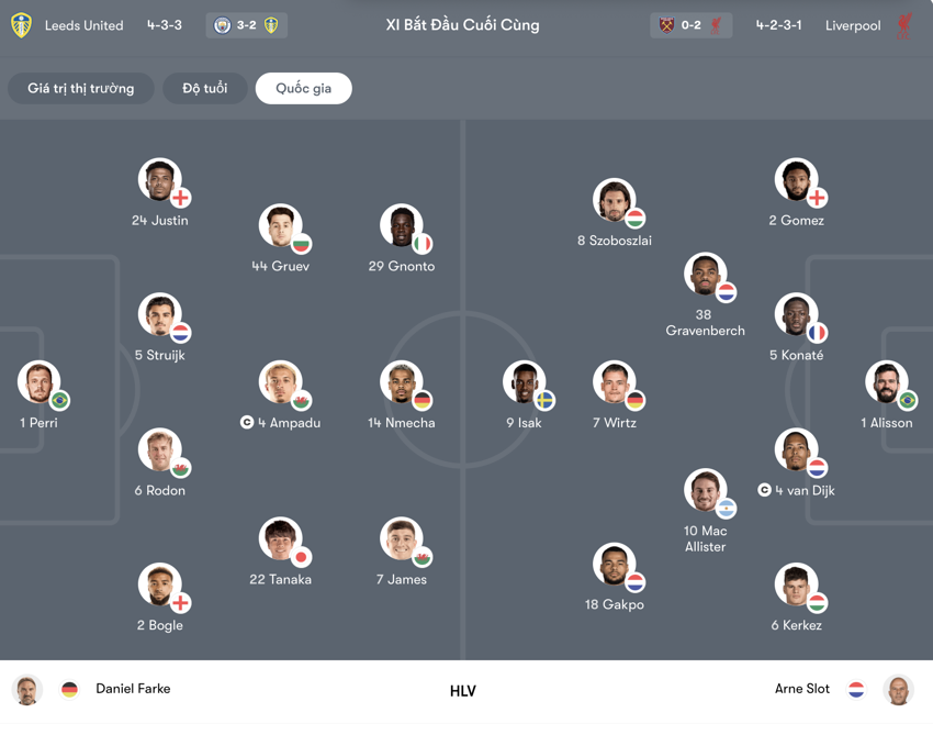 Đội hình Leeds United vs Liverpool trận 00:30 ngày 07/12