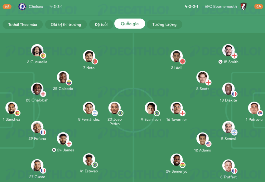 Đội hình AFC Bournemouth vs Chelsea trận 22:00 ngày 06/12