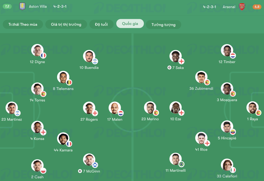 Đội hình Aston Villa vs Arsenal trận 19:30 ngày 06/12