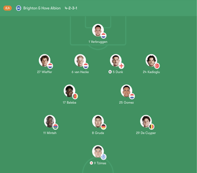 Đội hình Liverpool vs Brighton & Hove Albion trận 22:00 T7,13/12