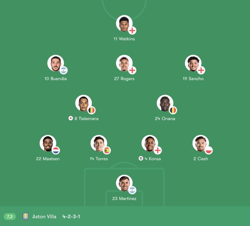 Đội hình ra sân dự kiến của Aston Villa