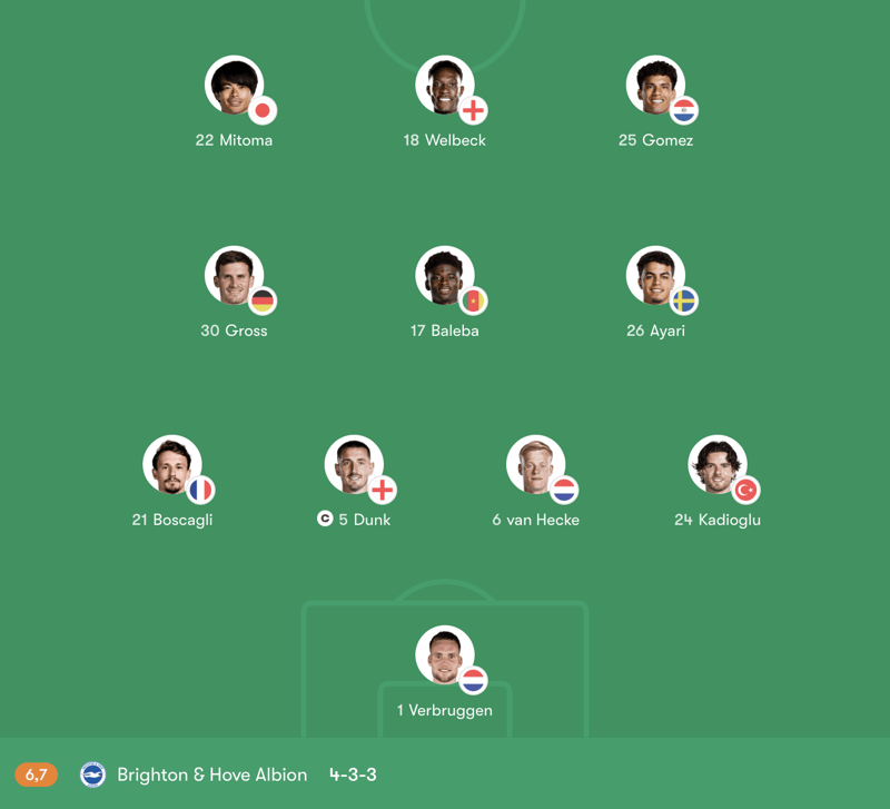 Đội hình ra sân dự kiến của Brighton & Hove Albion