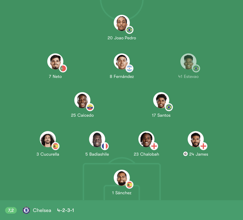 Đội hình ra sân dự kiến của Chelsea