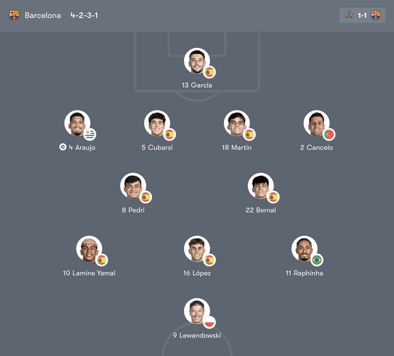 Đội hình Barcelona vs Newcastle United – 00:45 Th5 19/3/26 Champions League vòng 1/16