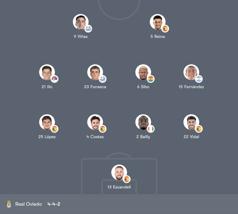 Đội hình Levante vs Real Oviedo – 00:30 Chủ Nhật 22/03/26 LaLiga Vòng 29