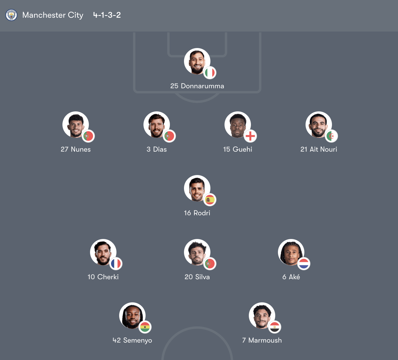 Đội hình Manchester City vs Nottingham Forest – Premier League Vòng 29 (02:30 Thứ 5, 5/3/26)